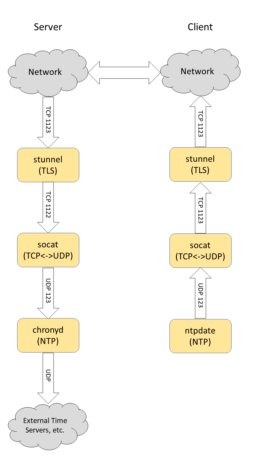 Secure Tunnelled NTP Proof of Concept | Lightship Security